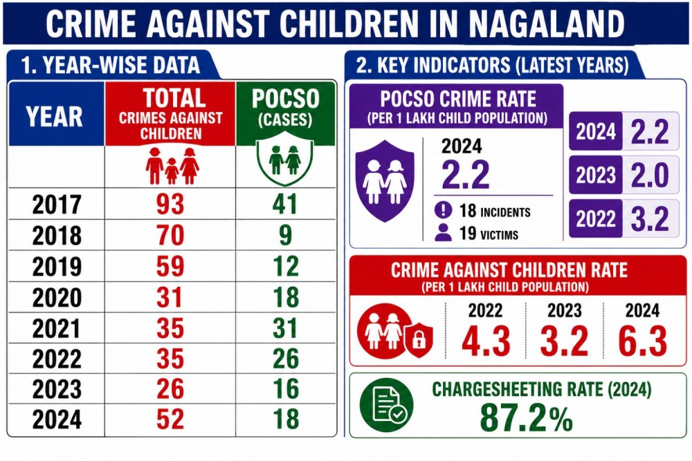 POCSO CASES Nagaland